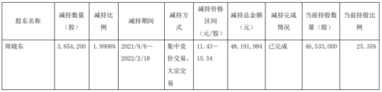 晶华新材实控人方9天减持套现1.25亿 3年2定增募6.6亿