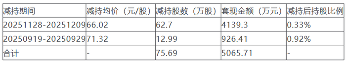 晶华新材实控人方9天减持套现1.25亿 3年2定增募6.6亿