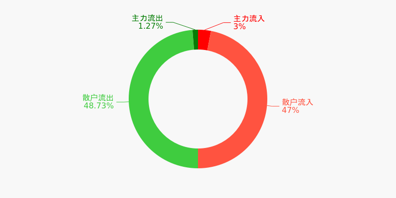 电声股份(300805)2026年一季报简析:增收不增利,公司应收账款体量较大