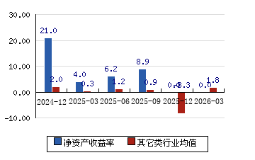 恒鑫生活(301501)2026年一季报简析:增收不增利,公司应收账款体量较大