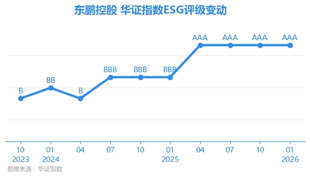 东鹏控股(003012)2026年一季报简析:净利润同比下降64.15%,公司应收账款体量较大