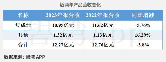 亿田智能(300911)2026年一季报简析:亏损收窄,三费占比上升明显