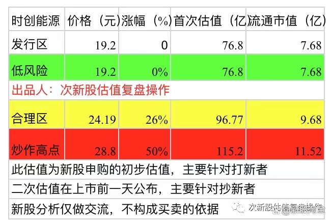 时创能源(688429)2026年一季报简析:营收上升亏损收窄,盈利能力上升