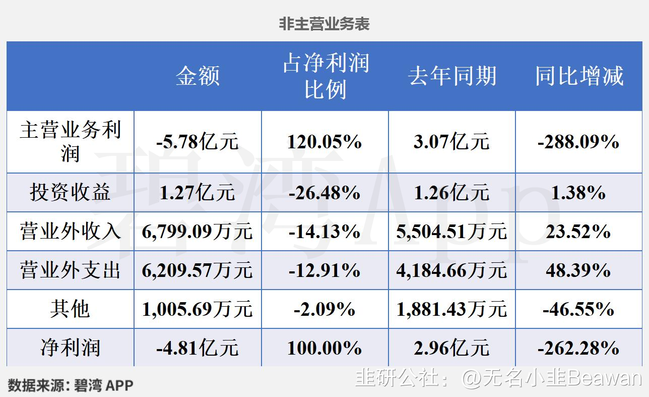 粤电力A(000539)2026年一季报简析:营收上升亏损收窄,盈利能力上升