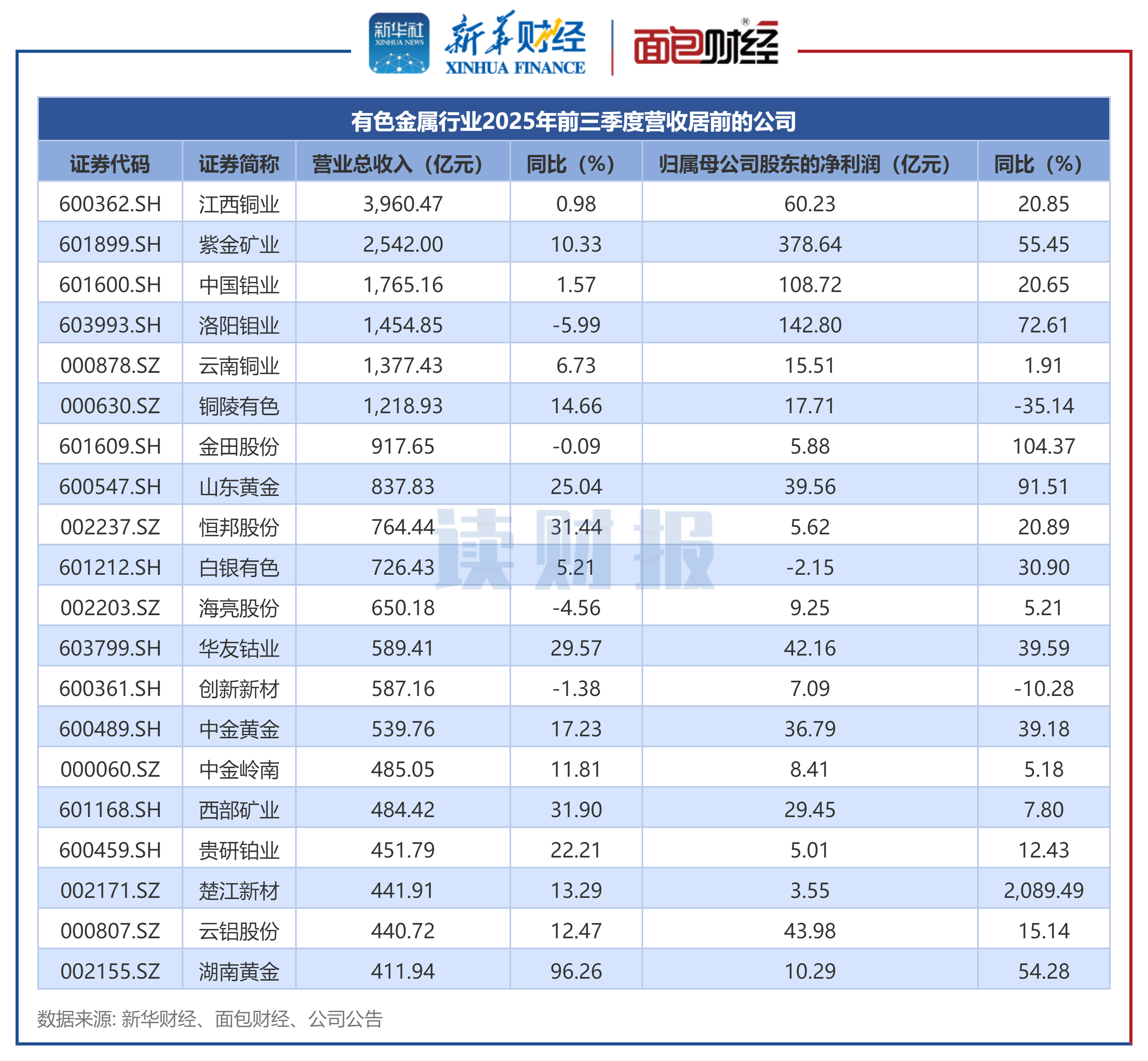 山子高科(000981)2026年一季报简析:净利润同比增长208.94%