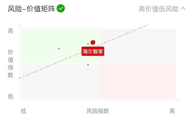 高端智慧齐发力，海尔智家五一首日连获大单