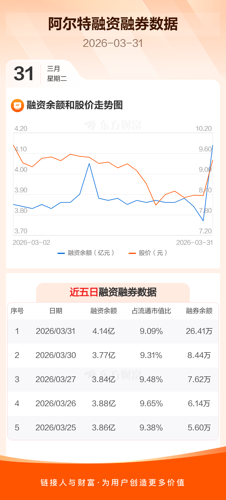 阿尔特(300825)2026年一季报简析:净利润同比增长20.74%,盈利能力上升