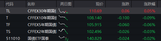 国债期货30年期主力合约现跌0.5%
