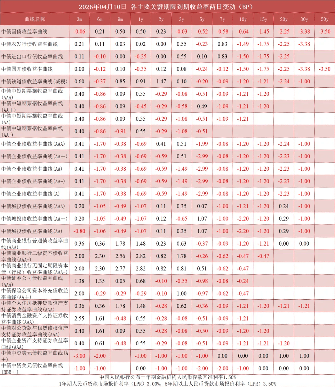 全球债券延续涨势，10年期美国国债收益率跌9个基点至4.34%