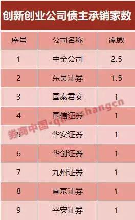 券商债券承销最新“成绩单”出炉!