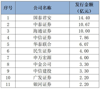 券商债券承销最新“成绩单”出炉!