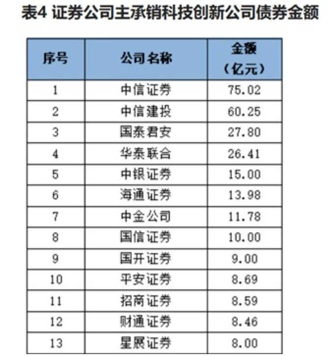 券商债券承销最新“成绩单”出炉!