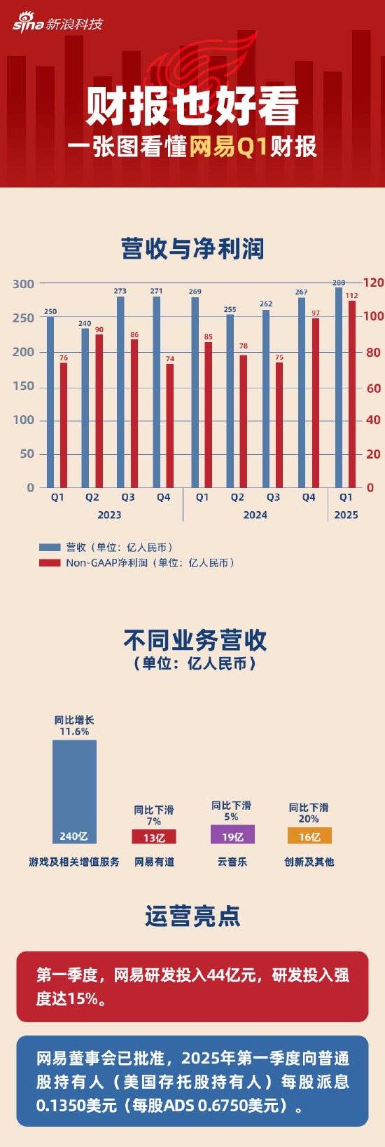 常宝股份:公司2025年度以及2026年一季度实现营收同比均有所增长