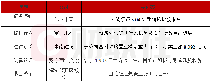 债市公告精选 | 栖霞建设2025年计提减值22亿；亿达中国涉渤海信托5亿贷款诉讼