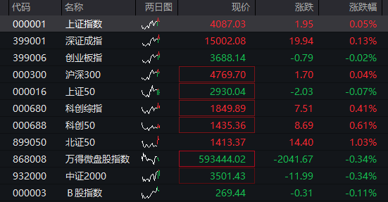 国债期货开盘多数上涨，30年期主力合约涨0.14%