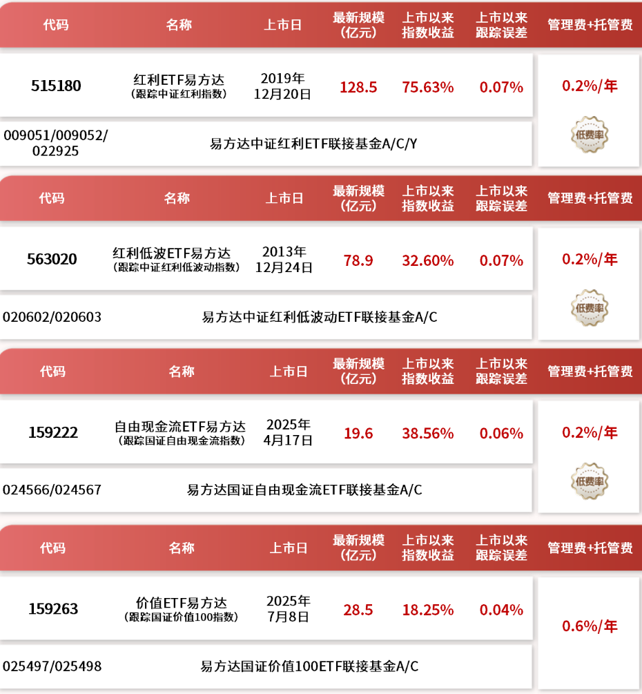 红利板块周线回调,红利ETF易方达(515180)、红利低波ETF易方达(563020)近期受资金关注
