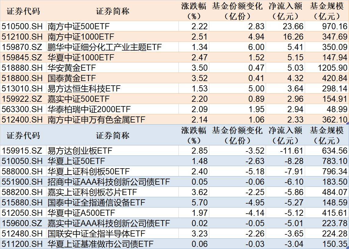 国证新能源电池指数冲高回落,储能电池ETF易方达(159566)全天净申购超2.5亿份