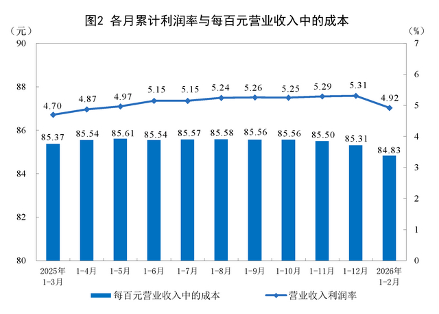 前两月规上工业企业利润大增15.2% 装备制造业“压舱石”作用明显