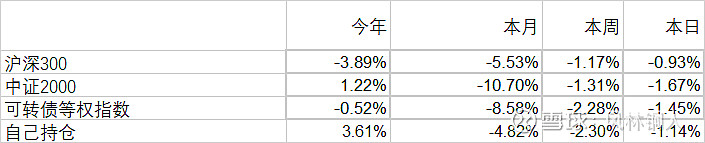 中证转债指数收涨0.3%,213只可转债收涨