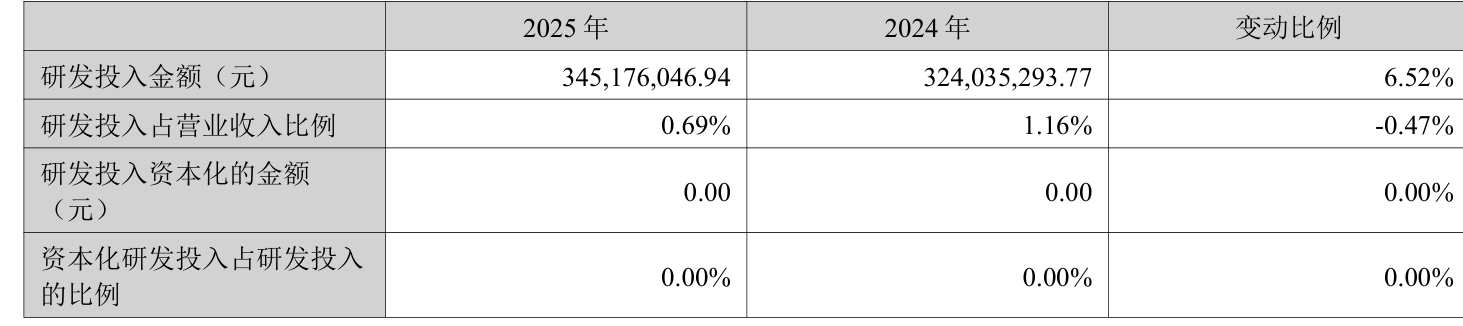 创元科技:公司2025年度营业收入同比增长0.69%