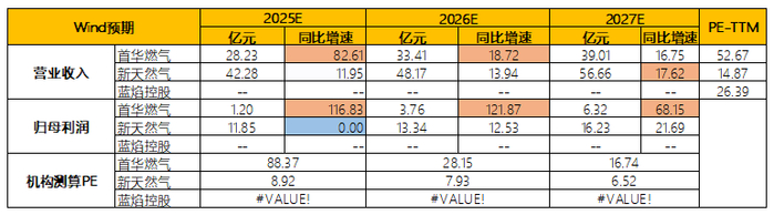 首华燃气:截至2026年5月8日,首华燃气普通股股东总数为27,104人