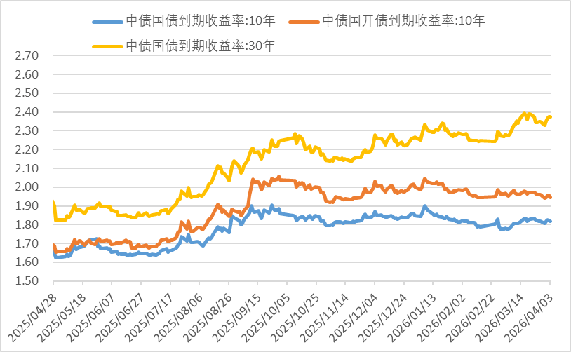 银行间主要利率债收益率午间多数下行