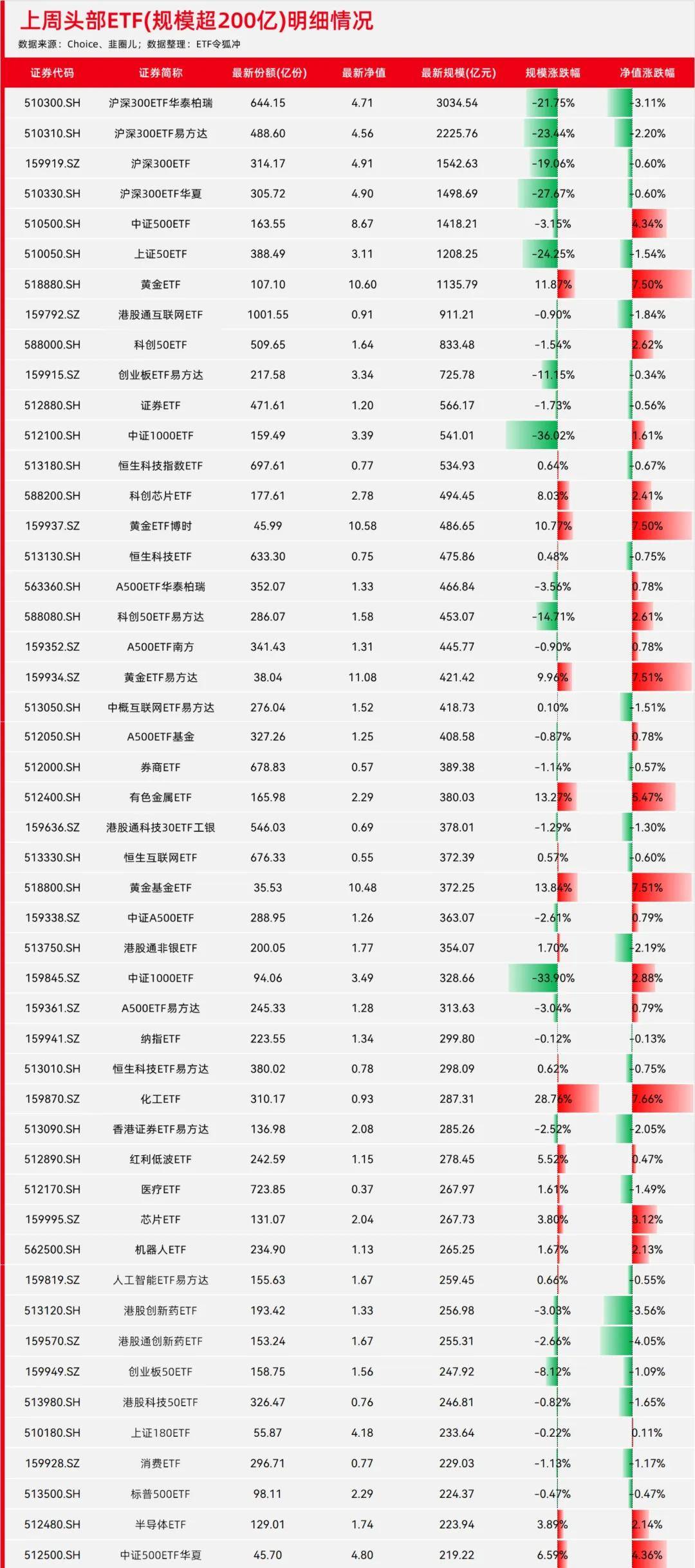 新能源赛道表现分化，储能电池ETF易方达（159566）全天净申购达1.1亿份