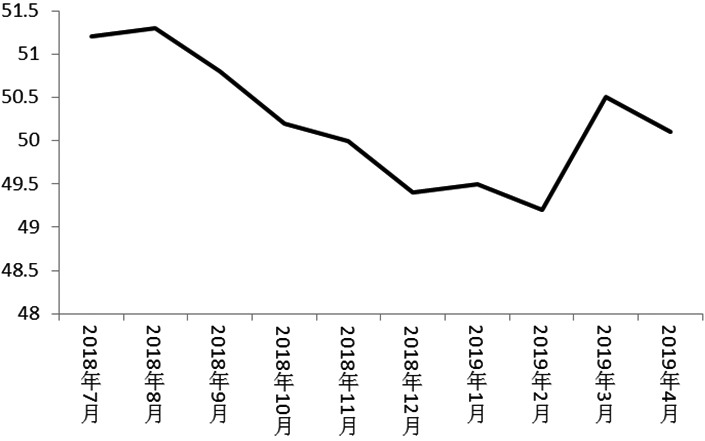 国家统计局:3月份制造业PMI为50.4% 环比上升1.4个百分点