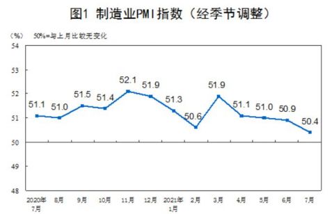 国家统计局:3月份制造业PMI为50.4% 环比上升1.4个百分点