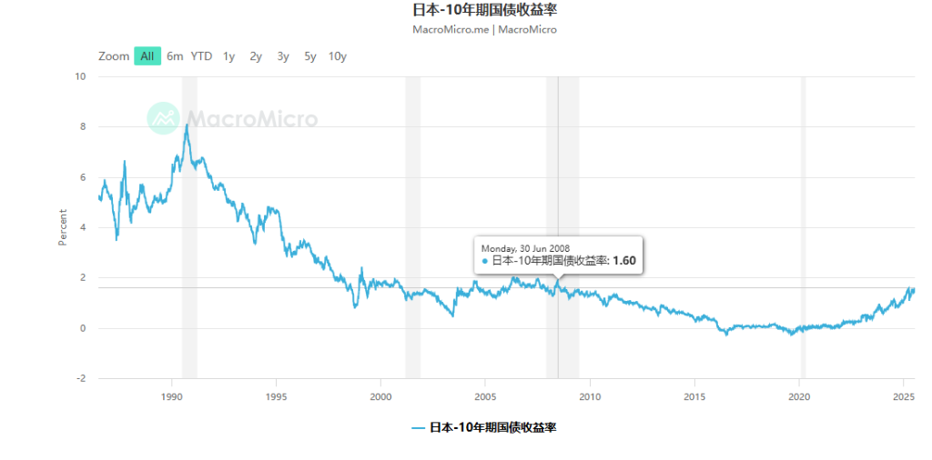 英国10年期和30年期国债收益率走低