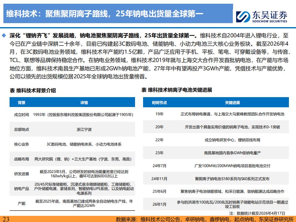 传艺科技：公司钠离子电池项目一期4.5GWh已投产