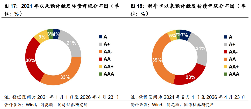 密集强赎叠加新债上市 可转债市场交投活跃