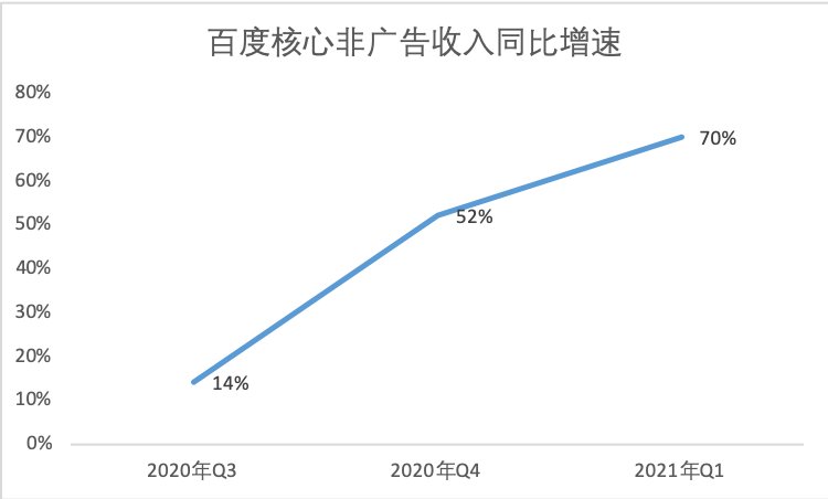 百度2026年Q1：总营收321亿元 AI业务占比达52%
