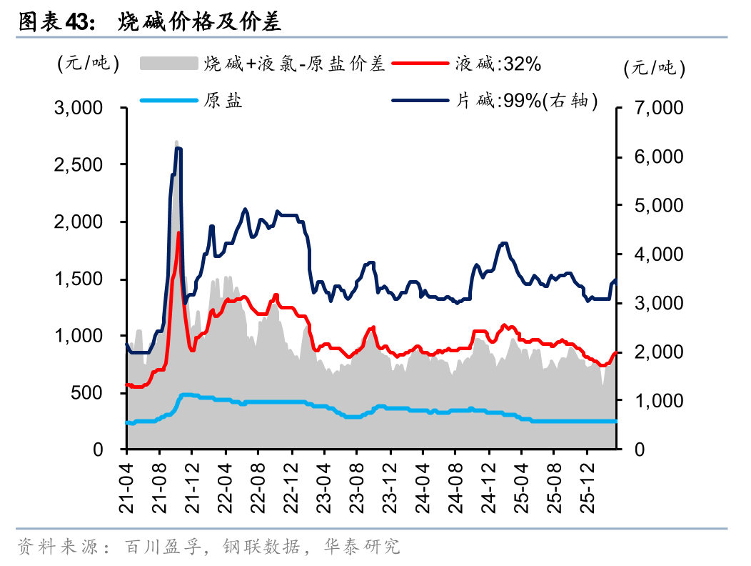 硫磺价格涨至近十年高位:下游磷肥保供稳价,钛白粉集体跟涨
