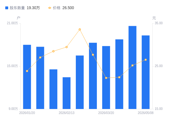 东港股份：截止2026年5月8日，我公司股东总数未35,301户