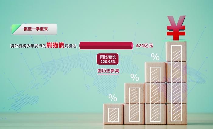 年内熊猫债发行规模已突破1200亿元