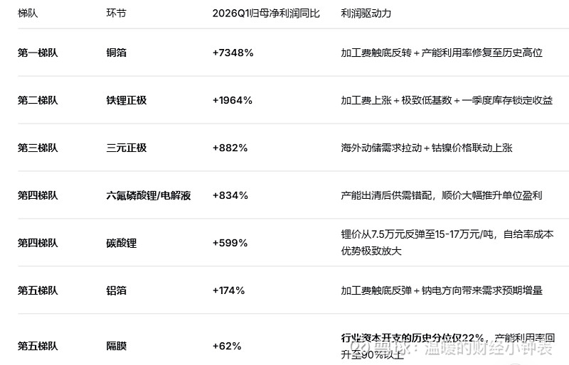 景气度持续攀升 锂电产业链多环节酝酿涨价