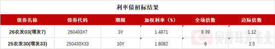 债市收盘|长端走弱,30年期国债收益率一度上行至2.235%