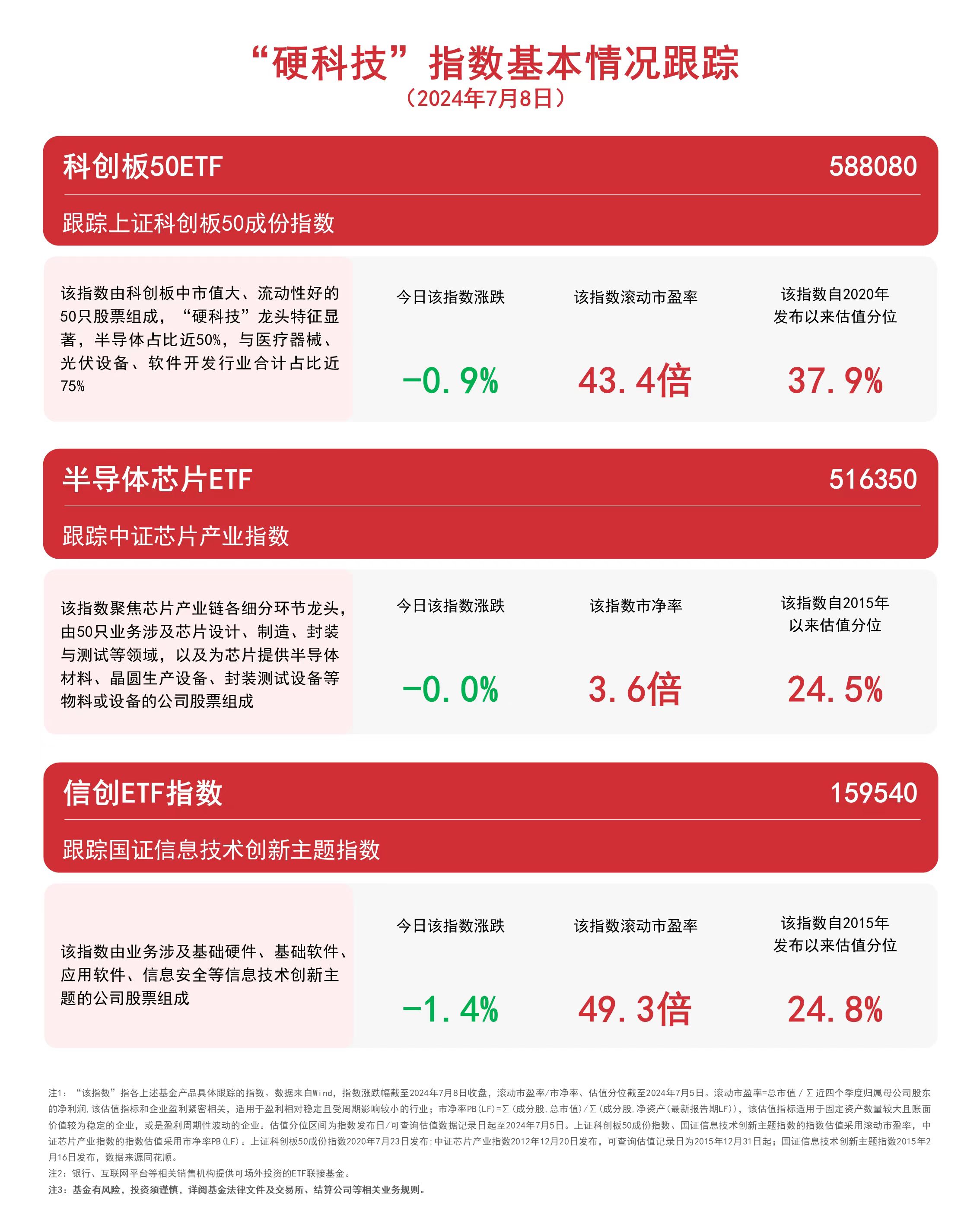 资金逆势加仓科创板，科创50ETF易方达（588080）连续3个交易日“吸金”