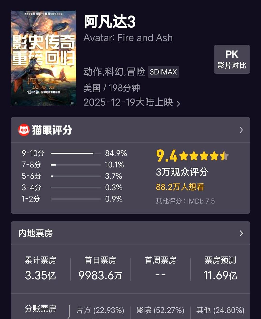 口碑两极分化!《阿凡达3》预测票房11亿元,参投方博纳影业跌停,公司回应