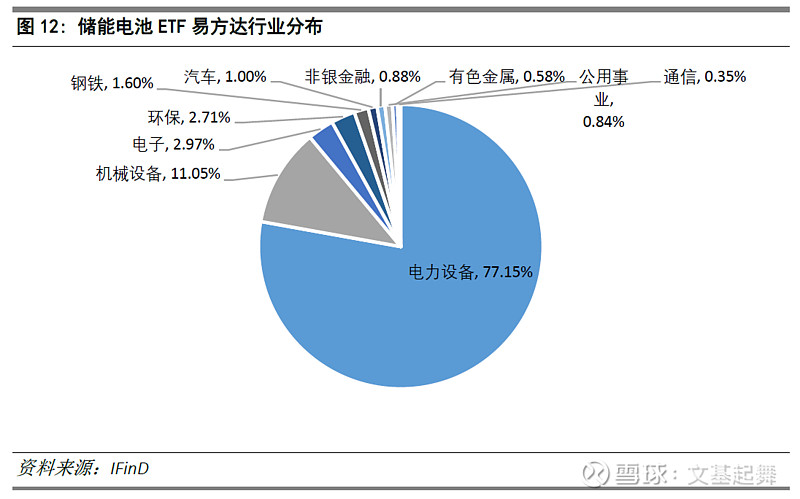 新能源赛道震荡分化，储能电池ETF易方达（159566）3月份“吸金”超30亿元