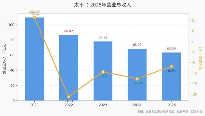 沪农商行2025年营收首现下滑，资产质量多重预警信号浮现