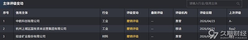 中资离岸债风控周报（5月18日至22日 ）：一级市场发行平稳 二级市场多数上行