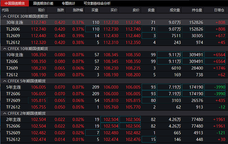 5月25日国债期货全线收涨 30年期主力合约领涨0.23%