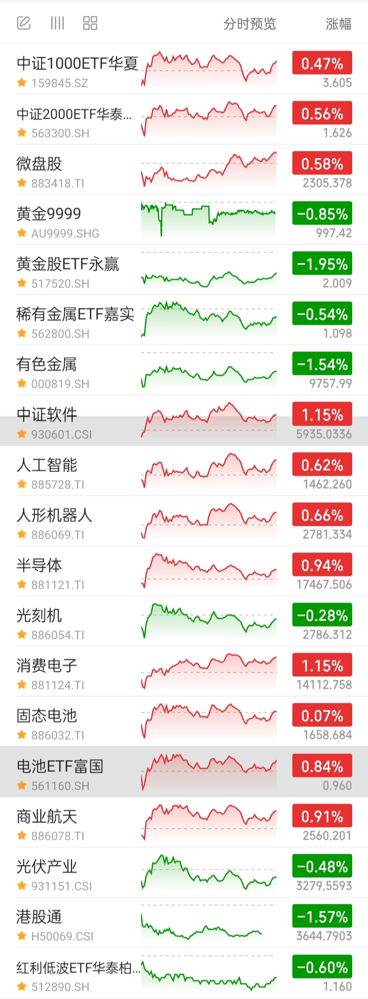 中证转债指数收涨0.09%,136只可转债收涨