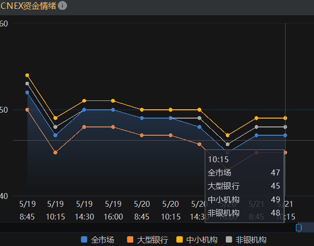 债市收盘| 央行单日净投放3500多亿，债市收益率小幅下行