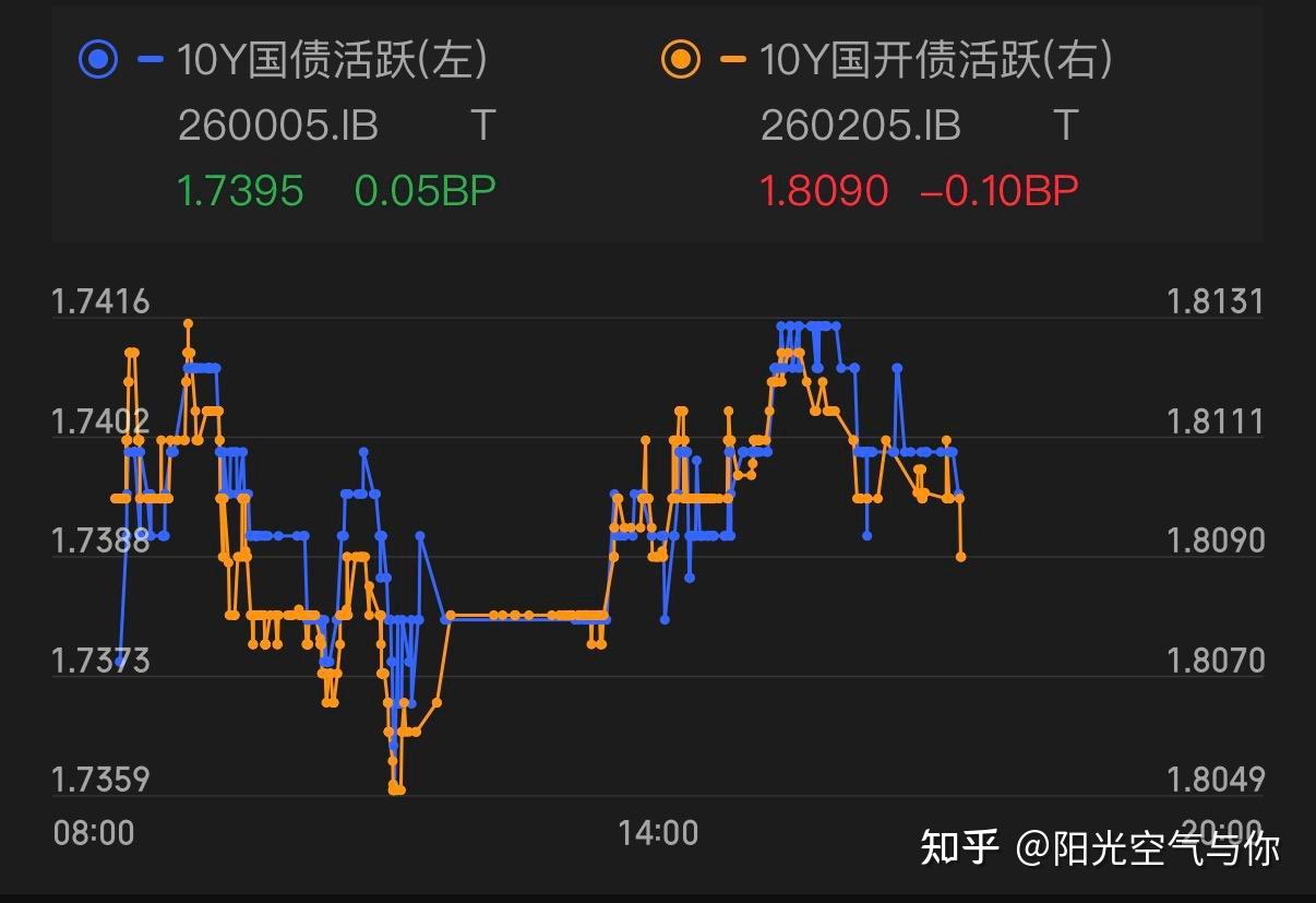 债市收盘| 央行单日净投放3500多亿，债市收益率小幅下行