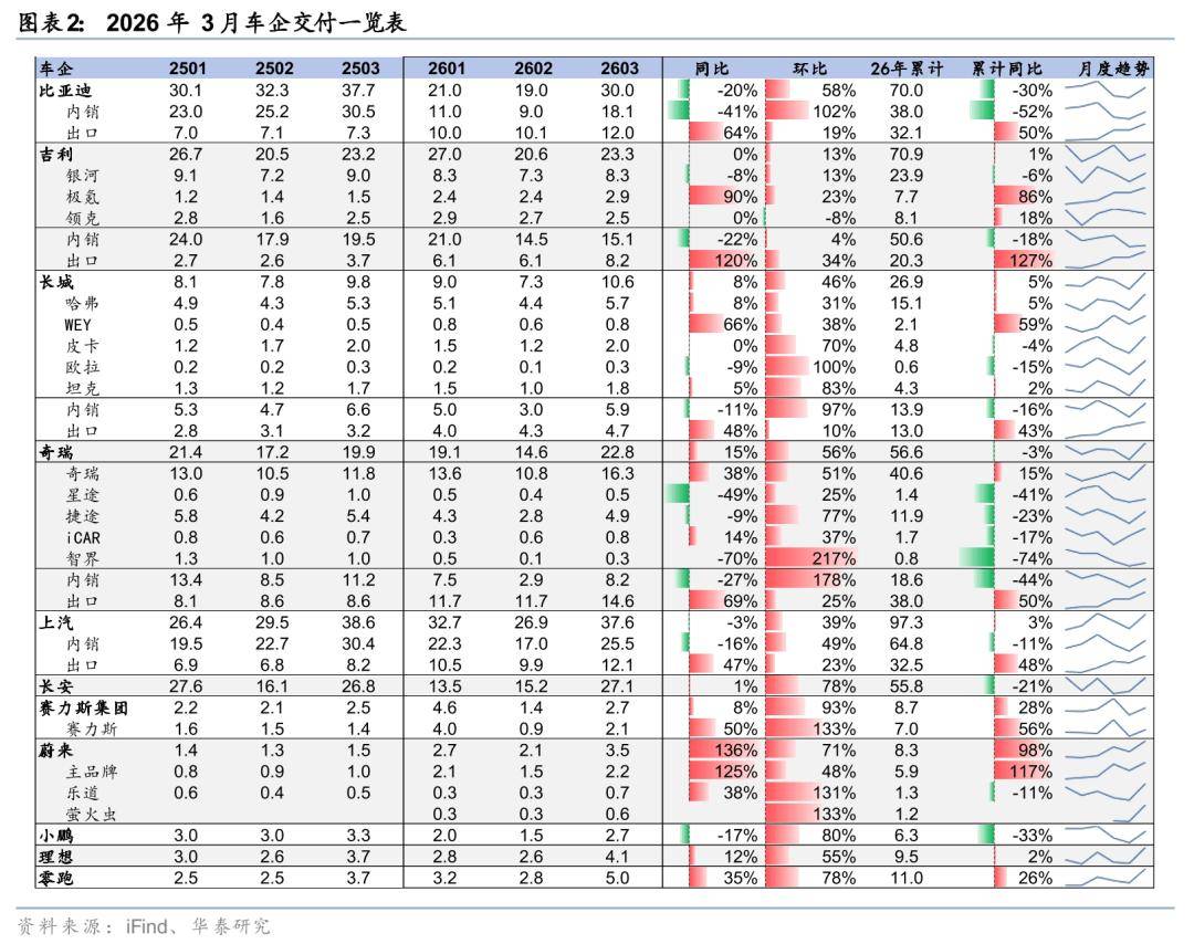 新能源汽车成自主品牌出海核心增长引擎，关注港股通汽车ETF易方达（159121）估值修复机遇