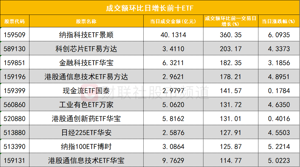 科创50指数高开高走大涨超3%，科创50ETF易方达（588080）连续获资金加仓