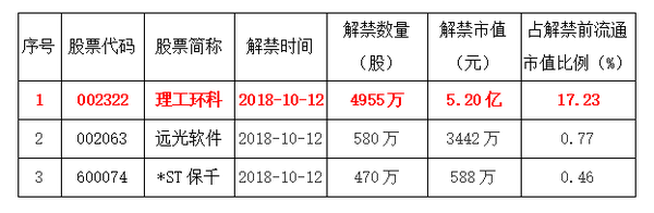金盾股份(300411.SZ)：方正证券拟减持不超3%股份